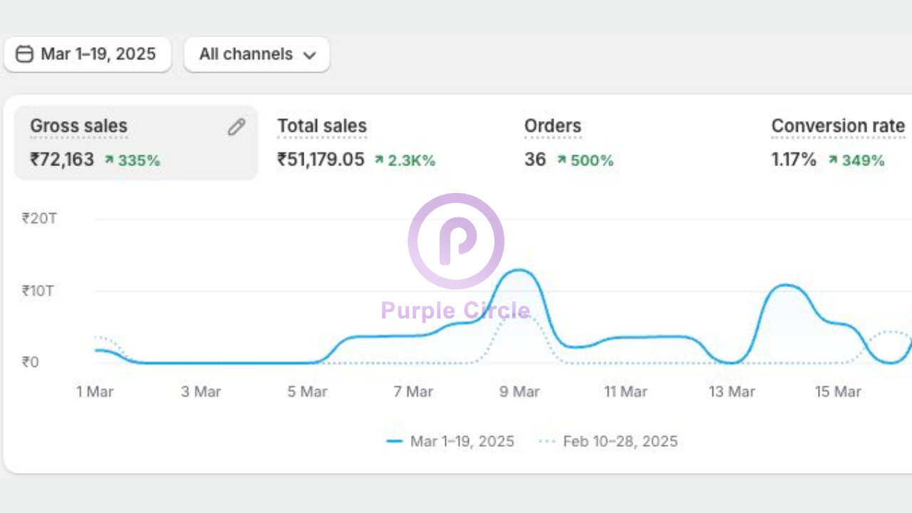 Jewellery Brand Results