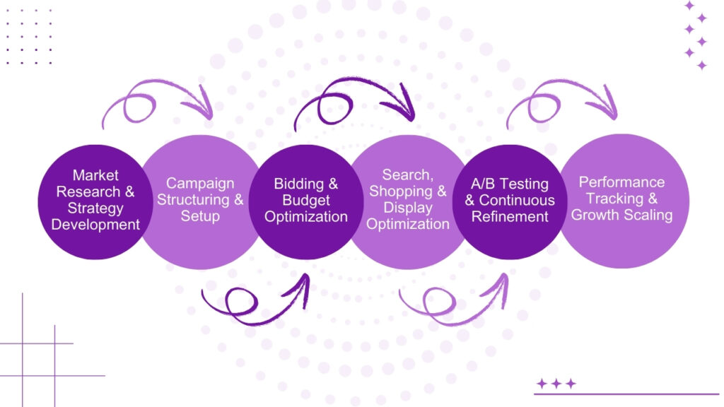 Our Google Ads Procedure