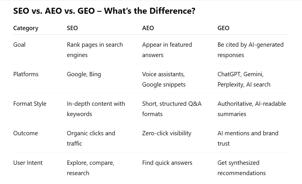 Difference between SEO, AEO & GEO