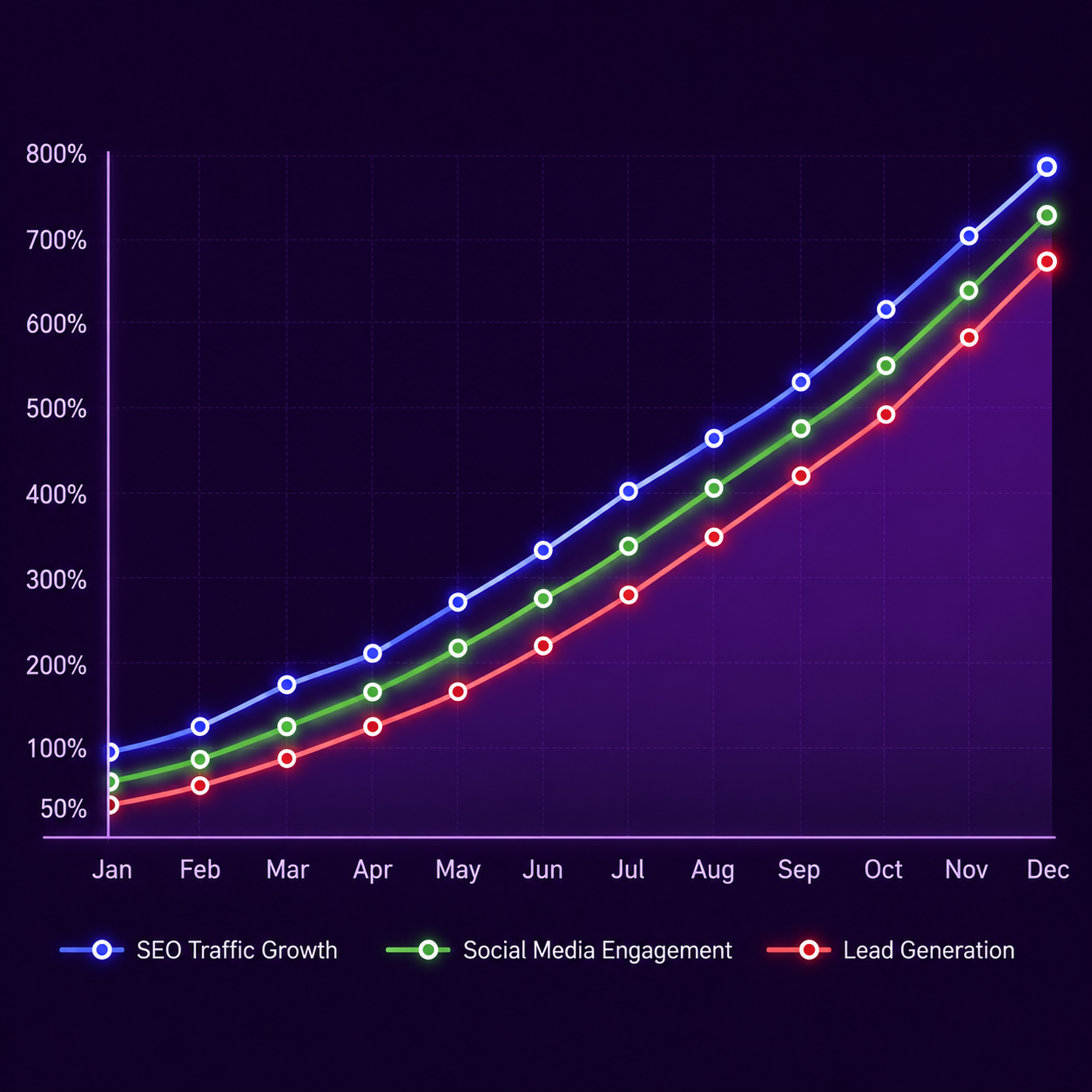 growth smo