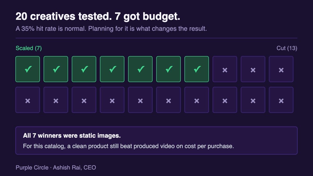 Grid showing 20 creatives tested with 7 scaled and 13 cut, all seven winners being static images