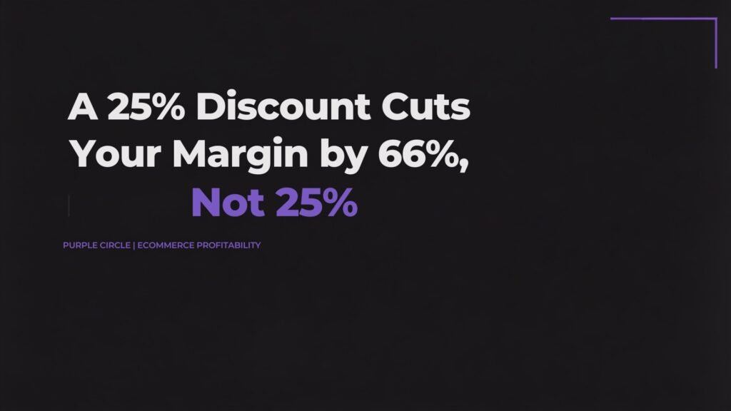 A 25% sitewide discount cuts ecommerce contribution margin by 66%, not 25%