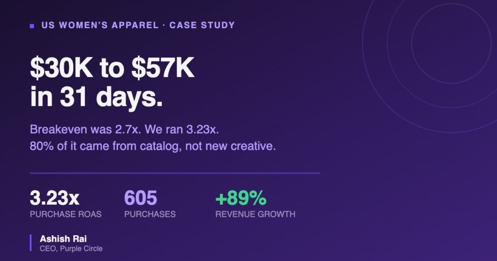 $30K to $57K in 31 days for a US women's apparel brand at 3.23x purchase ROAS against a 2.7x breakeven