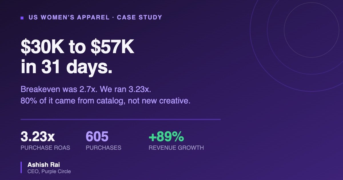 $30K to $57K in 31 days for a US women's apparel brand at 3.23x purchase ROAS against a 2.7x breakeven