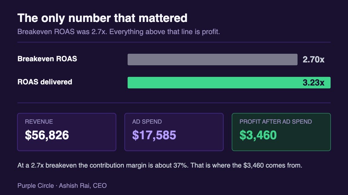 Breakeven ROAS of 2.7x versus 3.23x delivered, producing $3,460 profit on $56,826 revenue and $17,585 ad spend