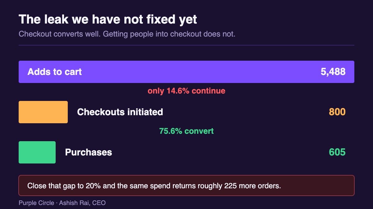 Funnel showing 5,488 adds to cart, 800 checkouts initiated at 14.6%, and 605 purchases at 75.6% conversion