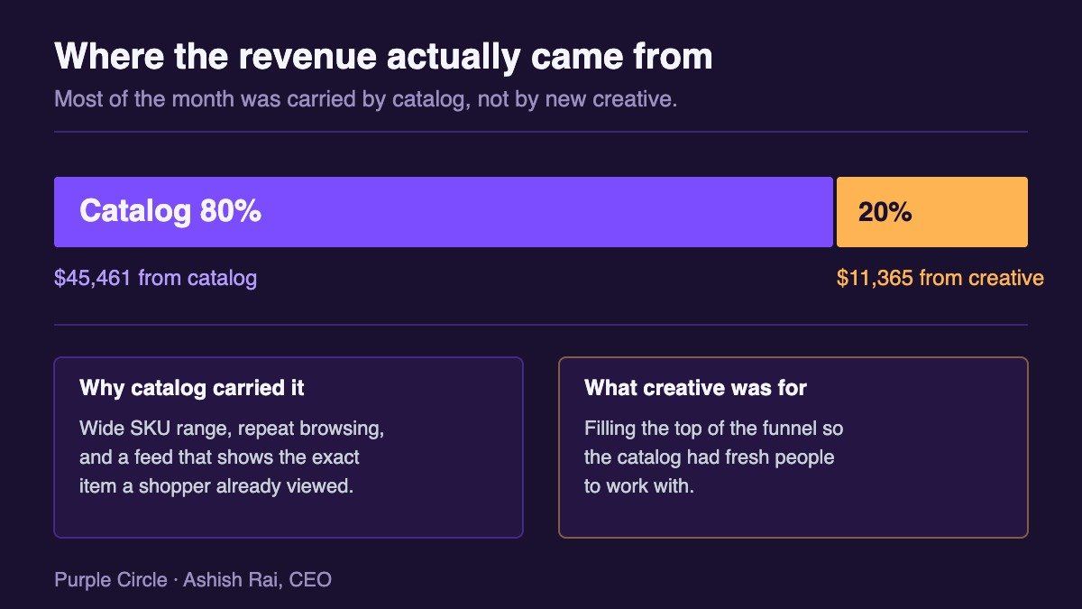 Revenue split showing 80% from catalog at $45,461 and 20% from creative at $11,365
