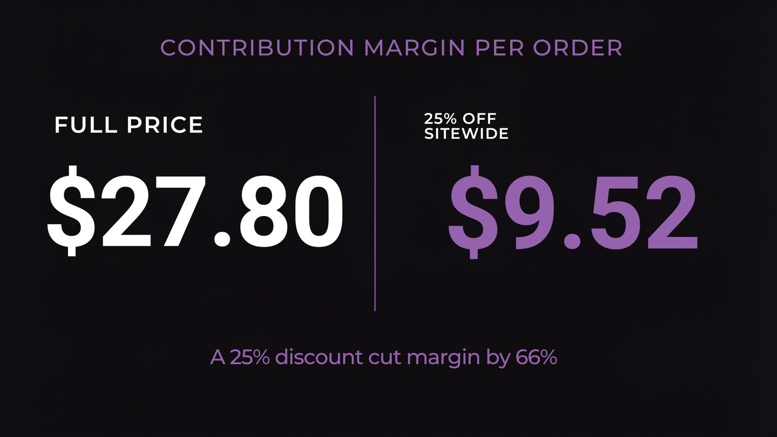 Contribution margin per order falls from $27.80 at full price to $9.52 at 25% off sitewide