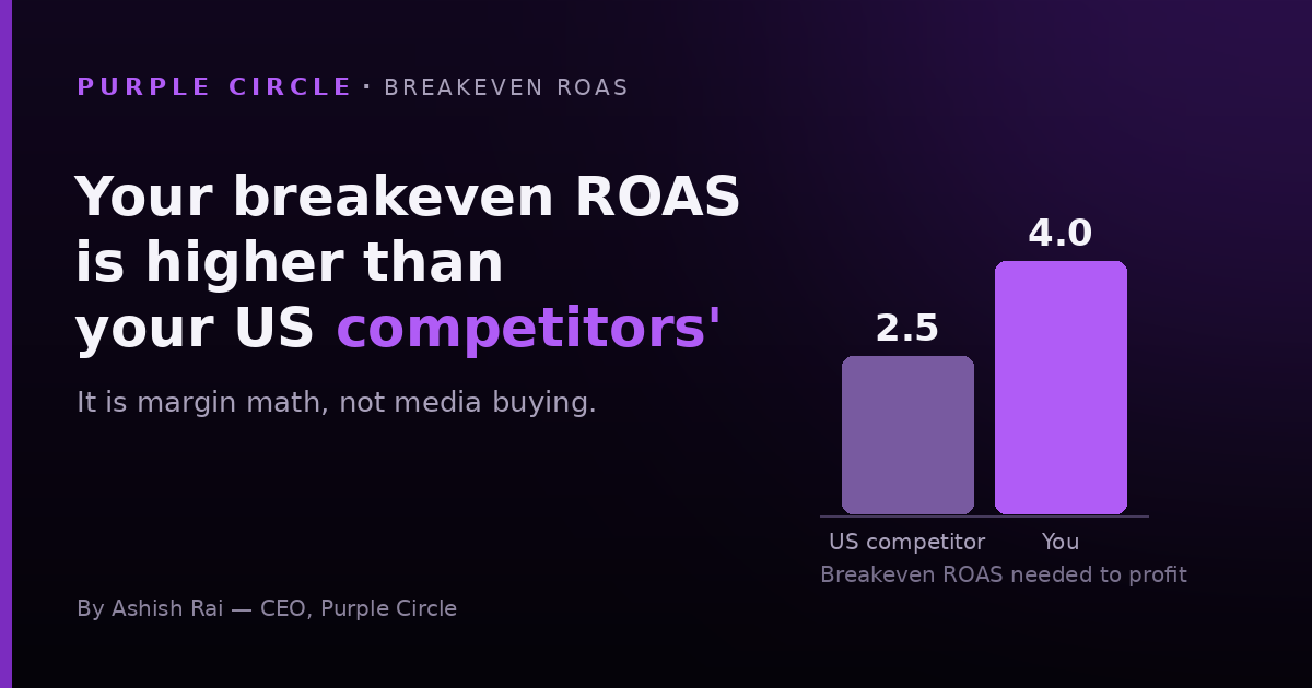 Bar chart comparing breakeven ROAS for a US competitor versus a non-US D2C brand