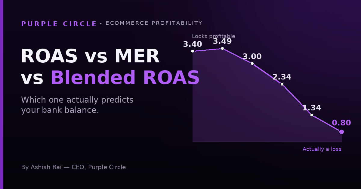 Bar chart comparing breakeven ROAS for a US competitor versus a non-US D2C brand