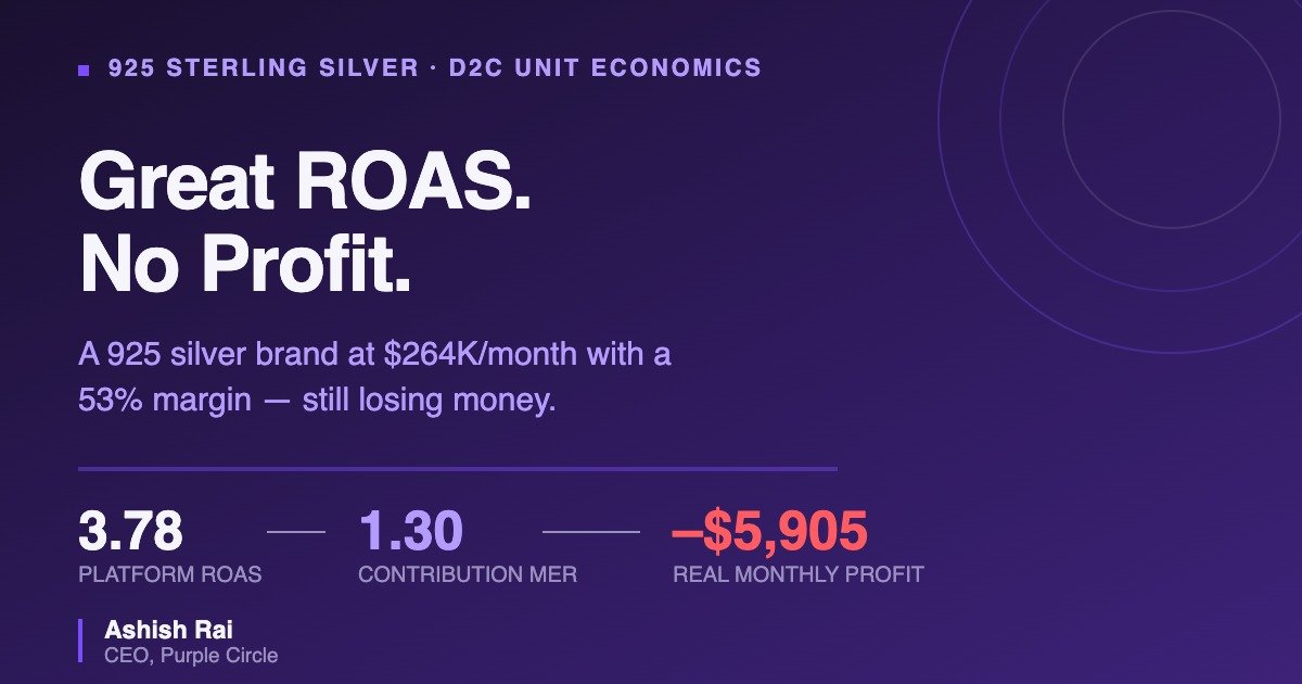 Great ROAS, no profit — a 925 sterling silver D2C brand at $264,000 a month with 53% contribution margin still losing money