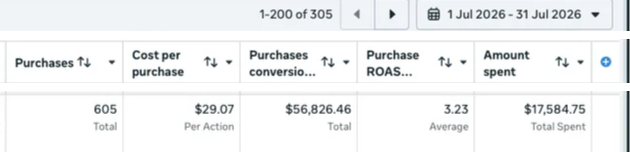 Meta Ads Manager account totals for 1 to 31 July 2026 across 305 campaigns: 605 purchases, $29.07 cost per purchase, $56,826.46 conversion value, 3.23 purchase ROAS, $17,584.75 spent