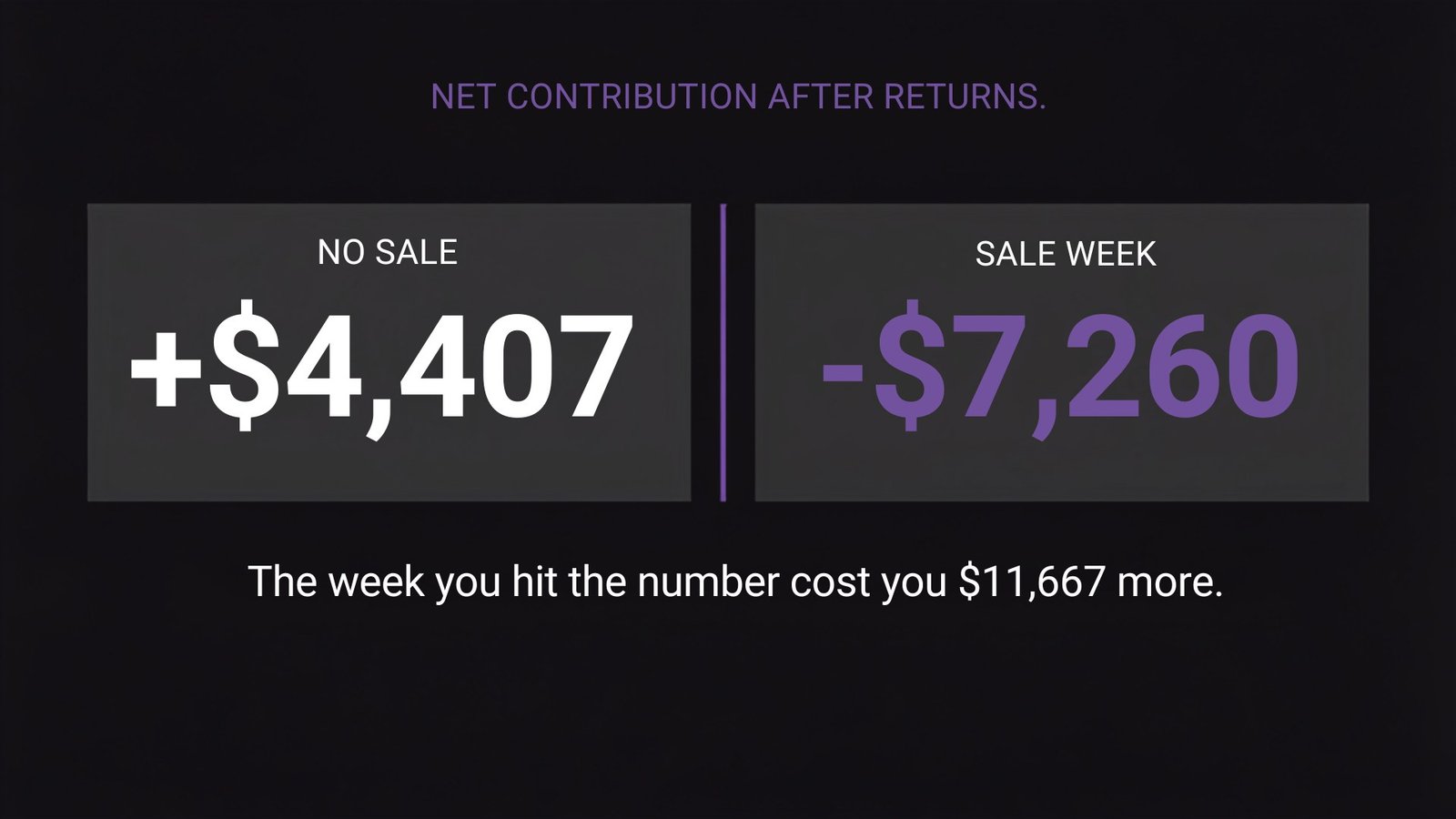 Net contribution after returns is plus $4,407 on the no-sale week and minus $7,260 on the sale week