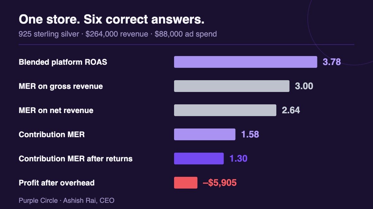 Profit ladder showing platform ROAS 3.78, MER 3.00, net revenue MER 2.64, contribution MER 1.58, contribution MER after returns 1.30, and actual monthly profit of negative $5,905