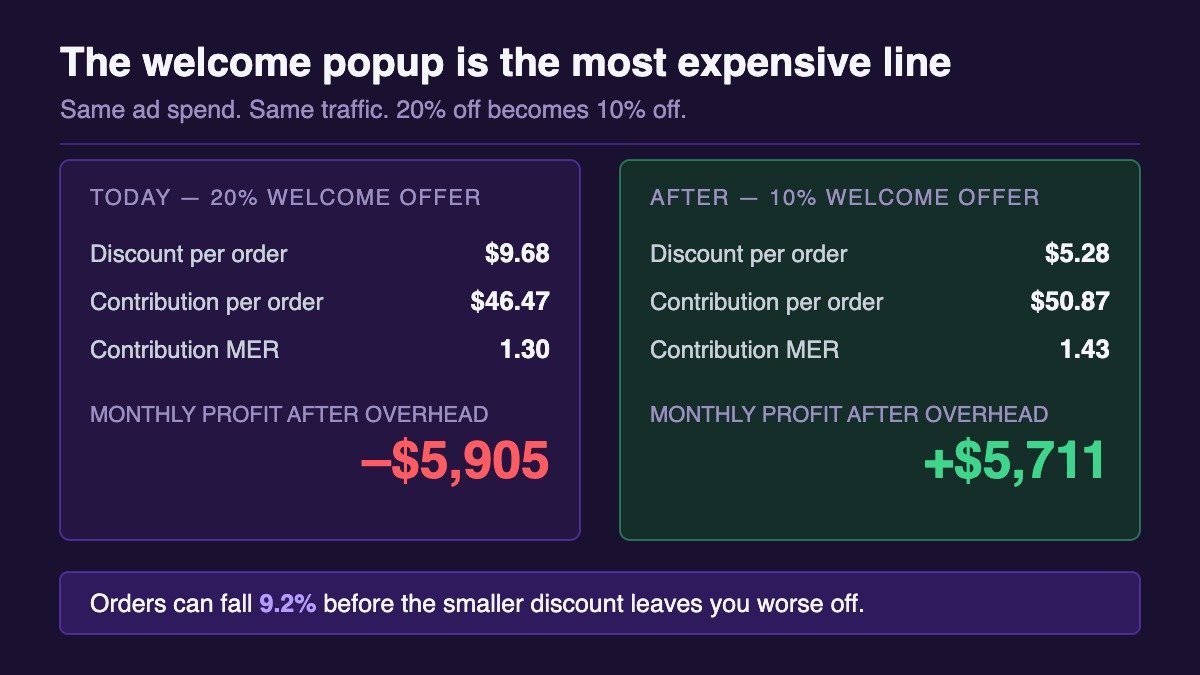 Comparison showing a 20% welcome offer producing a $5,905 monthly loss versus a 10% offer producing a $5,711 monthly profit
