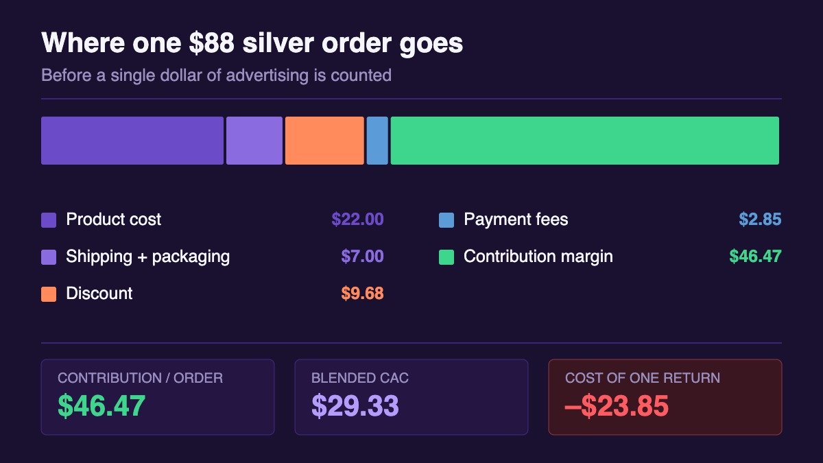 Breakdown of an $88 sterling silver order showing $22 product cost, $7 shipping and packaging, $9.68 discount, $2.85 payment fees, and $46.47 contribution margin