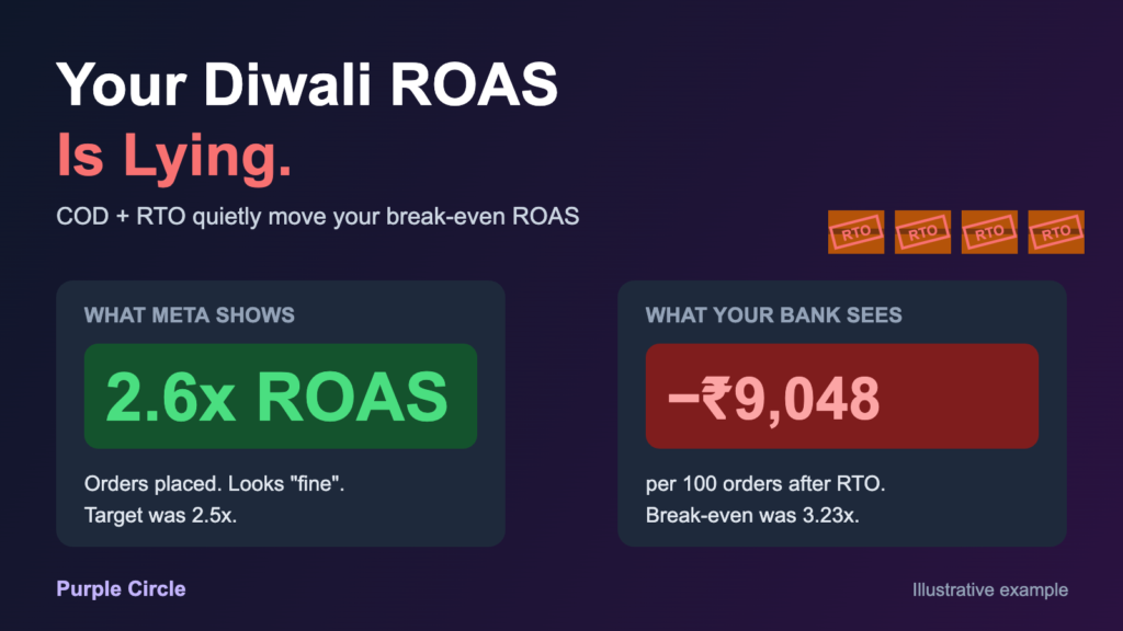 Meta shows 2.6x ROAS during Diwali while RTO turns it into a loss of ₹9,048 per 100 orders