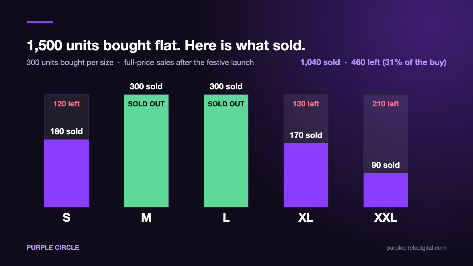 Sell-through by size for 1,500 units bought flat: M and L sold out, 460 units left in S, XL and XXL