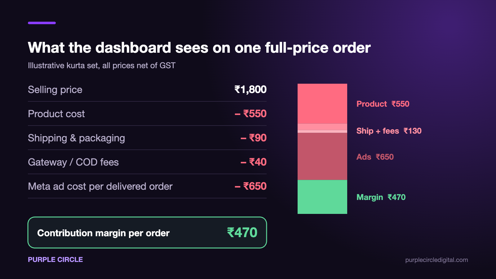 Contribution margin per order for an illustrative kurta set: ₹1,800 price, ₹470 margin after product, shipping, fees and Meta ads