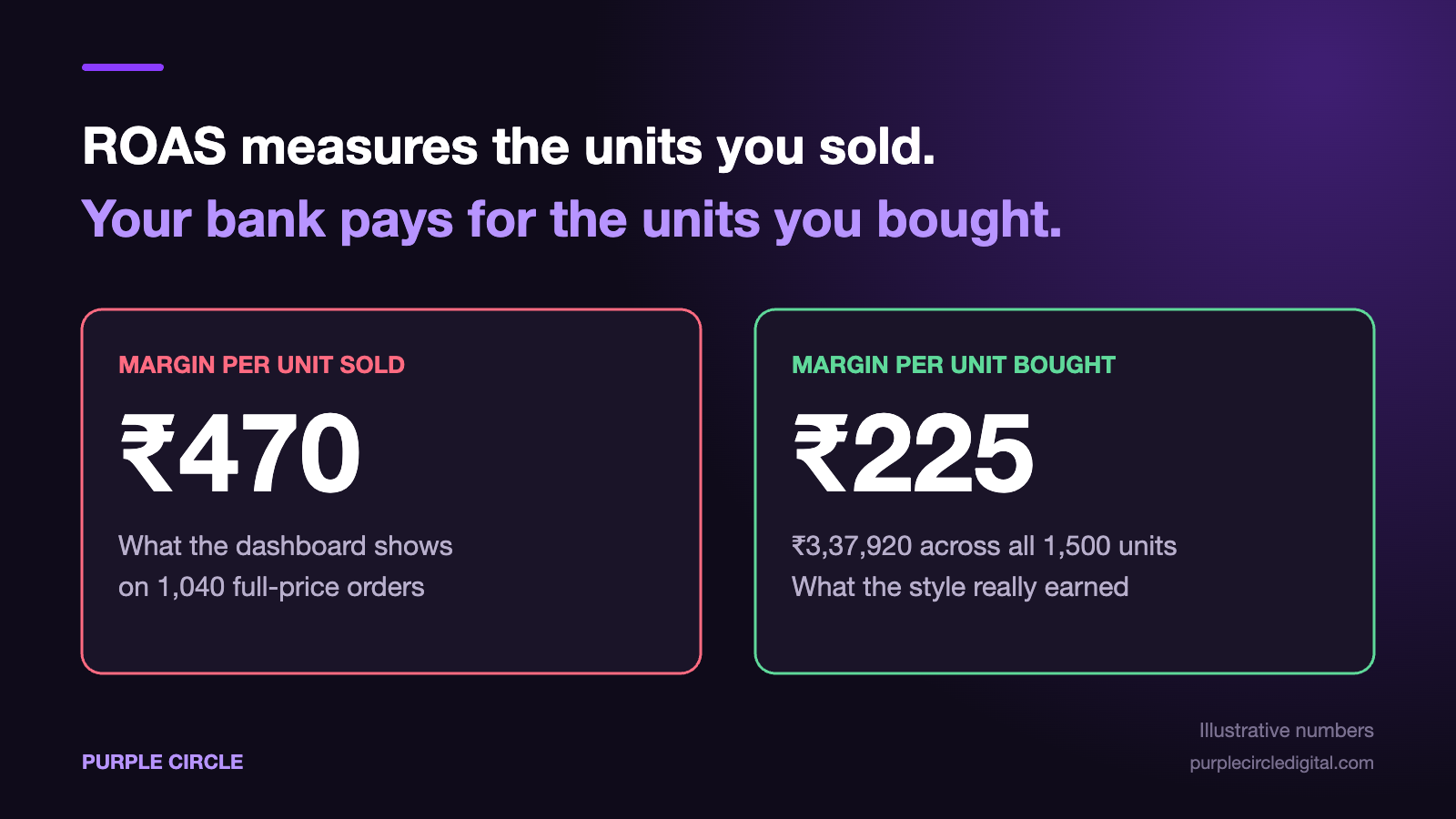 Margin per unit sold ₹470 vs margin per unit bought ₹225