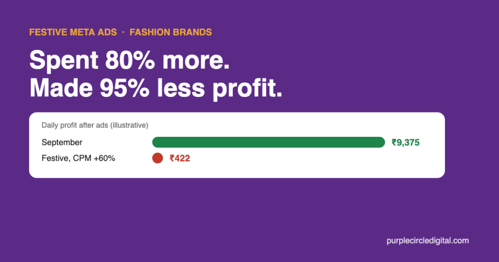 Festive Meta ads: spending 80% more while daily profit falls from ₹9,375 to ₹422 (illustrative)