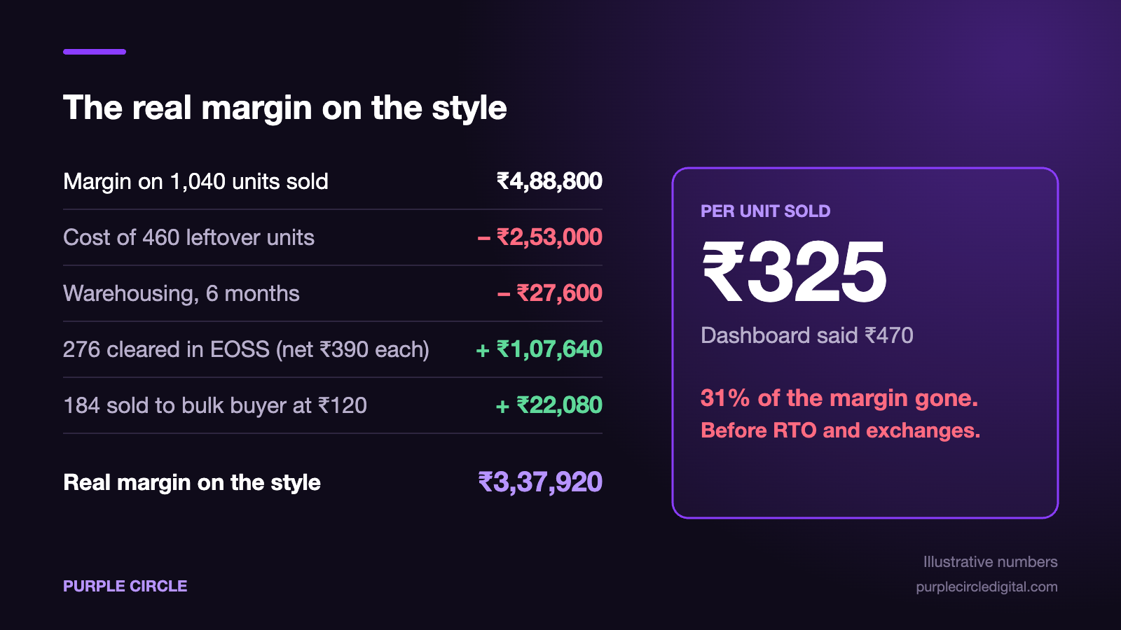 Real margin on the style after leftover sizes: ₹3,37,920, or ₹325 per unit sold instead of ₹470