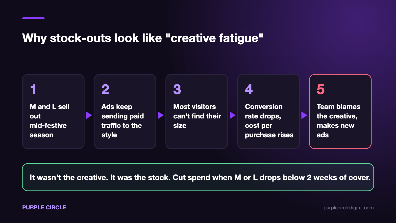 How stock-outs in core sizes raise cost per purchase and get mistaken for creative fatigue