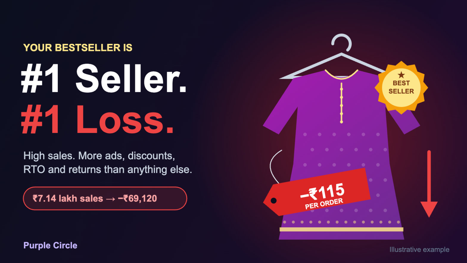Bestselling kurta on a hanger with a red price tag showing a loss of ₹115 per order: #1 Seller, #1 Loss