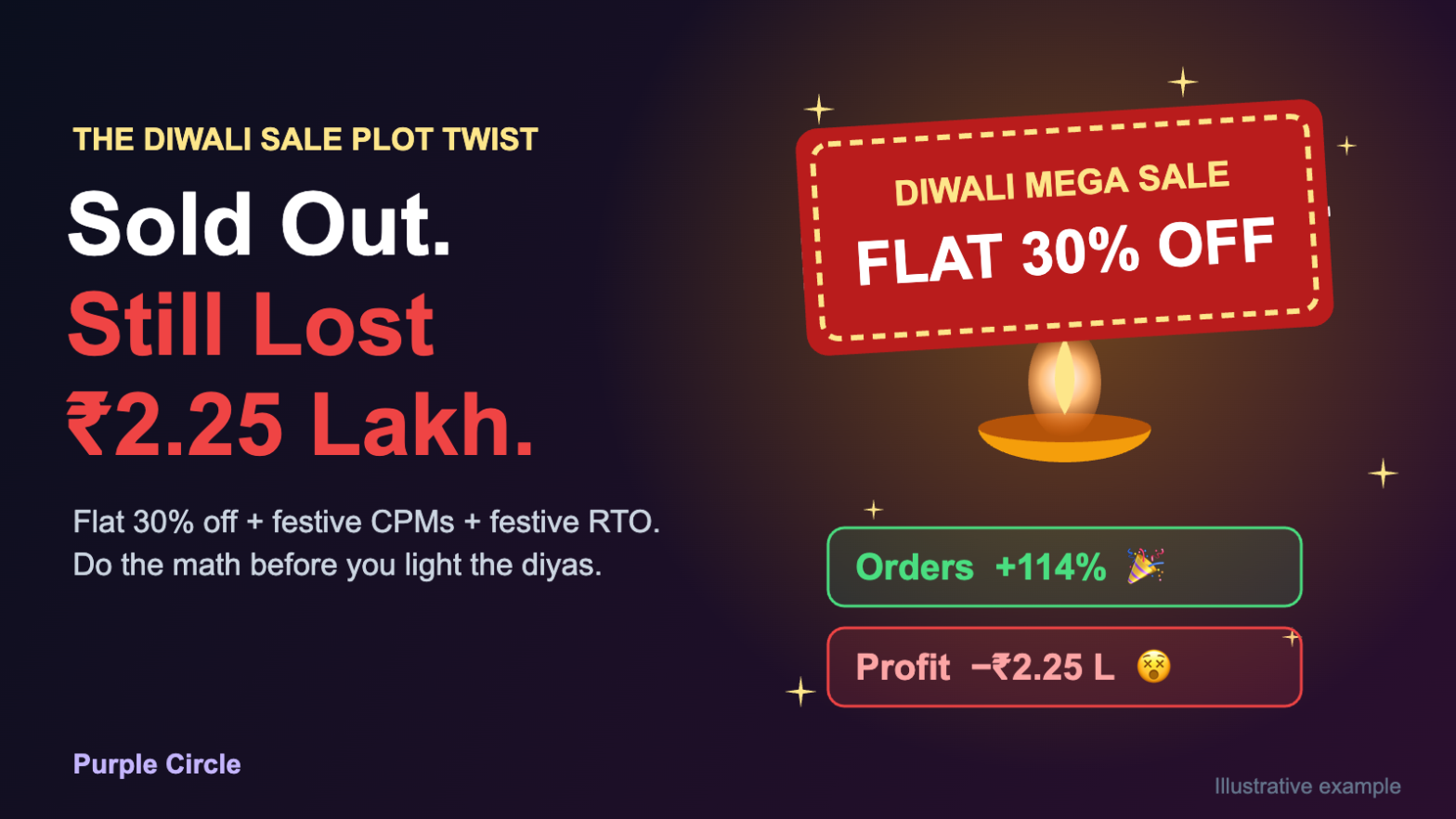 Diwali flat 30% off sale with orders up 114% but profit down ₹2.25 lakh