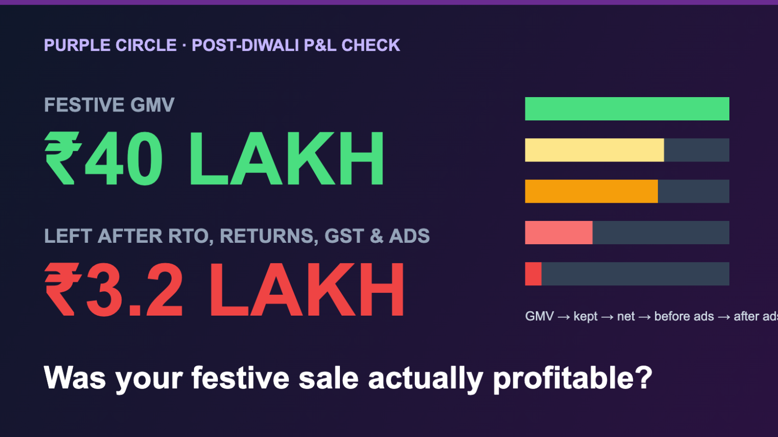 ₹40 lakh festive GMV shrinking to ₹3.2 lakh left after RTO, returns, GST and ads