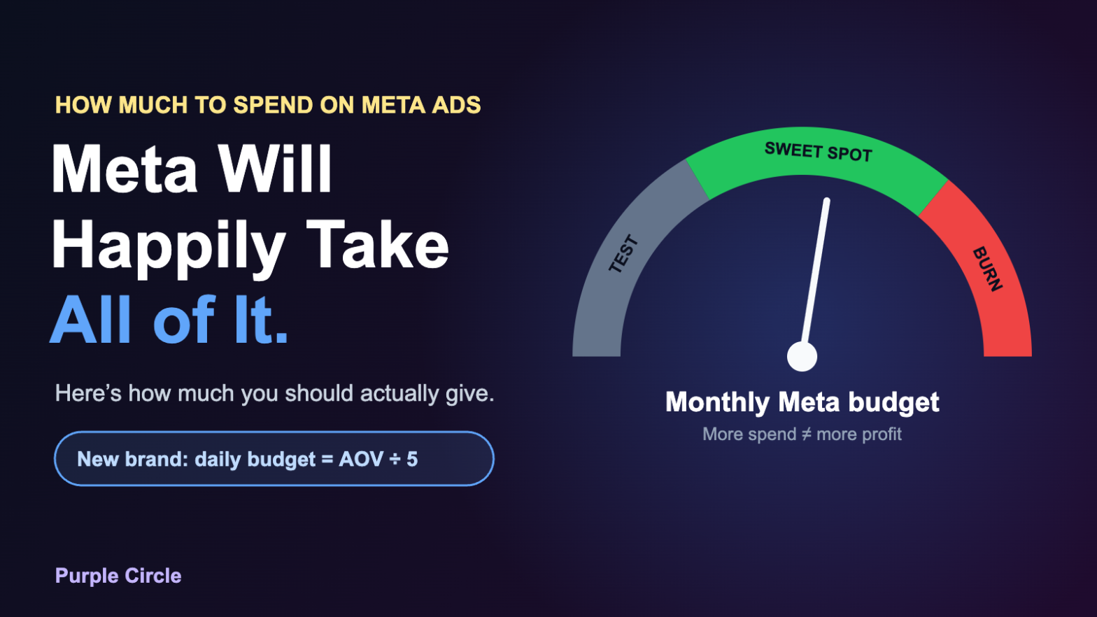 Meta ads budget gauge with test, sweet spot and burn zones, and the rule daily budget equals AOV divided by 5 for new brands