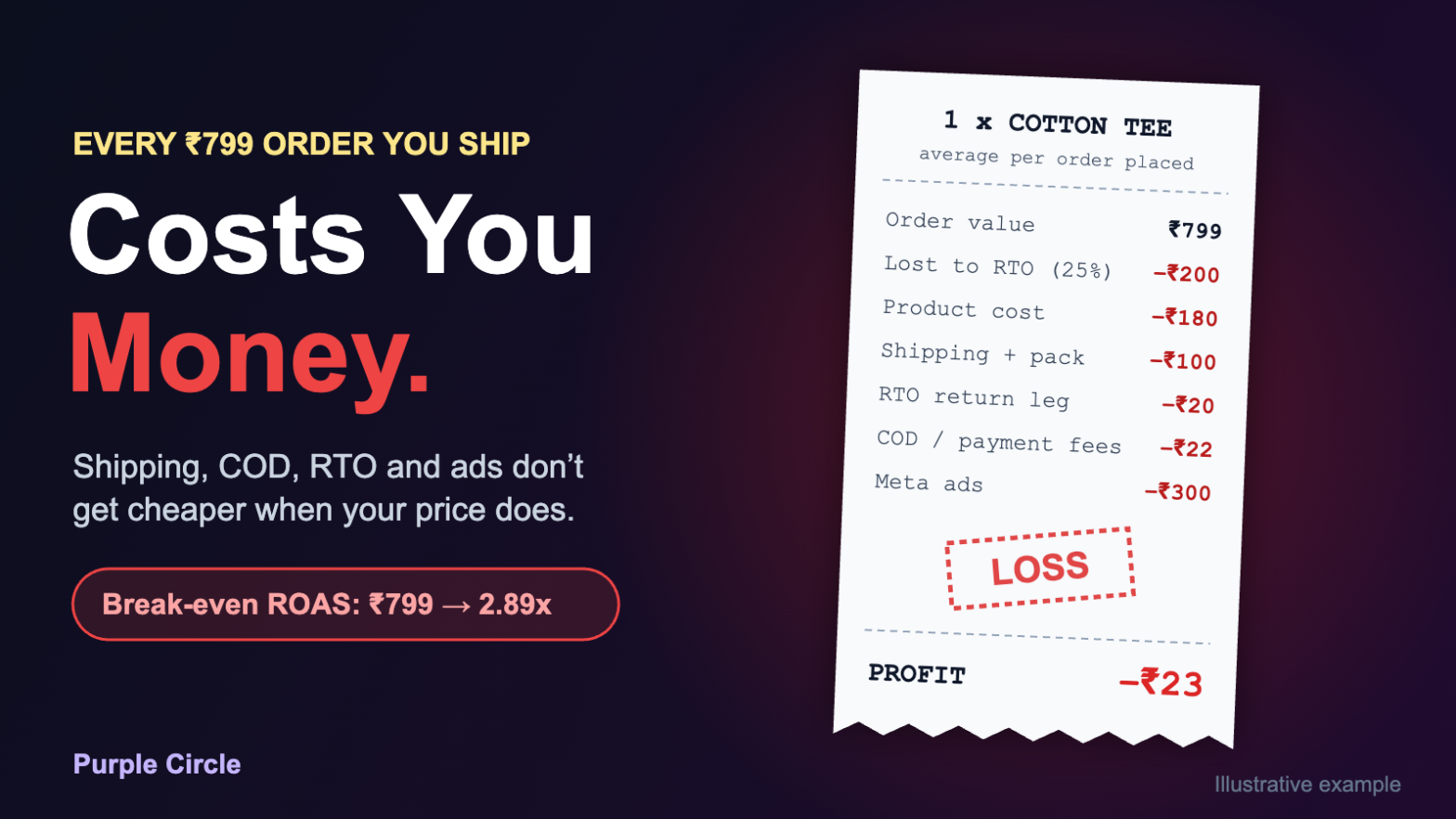 Receipt for a ₹799 cotton tee order showing RTO, shipping, fees and ad costs leaving a loss of ₹23 per order