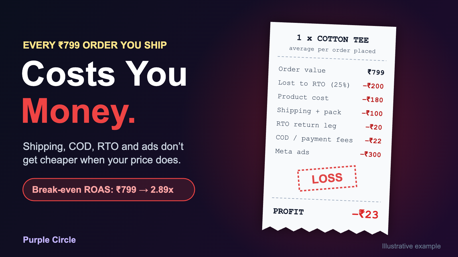 Receipt for a ₹799 cotton tee order showing RTO, shipping, fees and ad costs leaving a loss of ₹23 per order