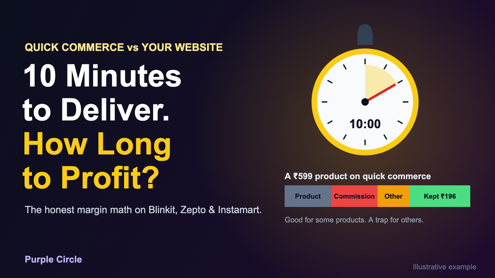 Stopwatch at 10 minutes beside the cost breakdown of a ₹599 product on quick commerce, keeping ₹196