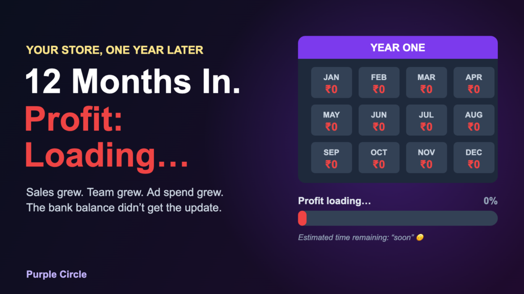 Year one calendar showing zero profit every month with a profit loading bar stuck at 0%
